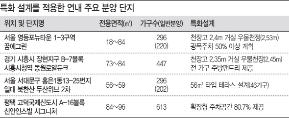 '거실 천정 높이고, 주차장 더 넓게' 특화설계 분양단지 '주목'