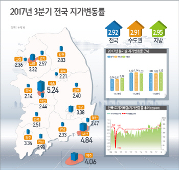 올들어 전국 땅값 2.92%↑…세종 전국 최고 상승률