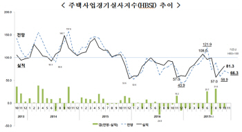 "분양 성수기인데"…주택산업 경기는 찬바람
