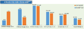 ①요즘 주택시장 어떤가요?