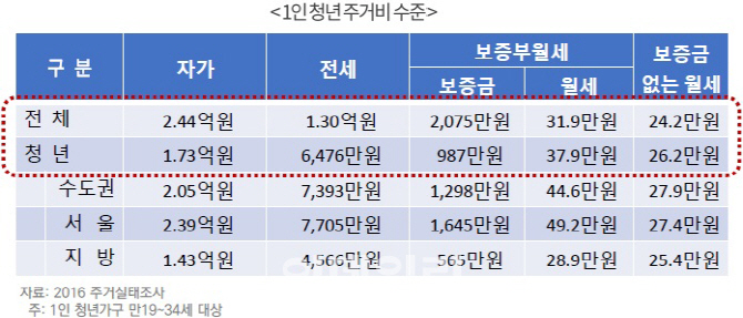 [연말 주택시장 변수는]③1인청년 주거지원하되 자립 강화 방점