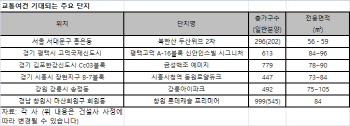 안갯 속 부동산 시장… 교통호재 확실한 분양 단지 노려볼까