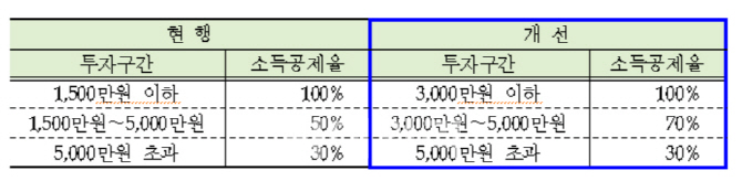 스톡옵션 연 2천만원까지 비과세