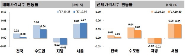 전국 아파트 매맷값 8개월만에 보합..서울은 상승폭 확대