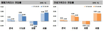 전국 아파트 매맷값 8개월만에 보합..서울은 상승폭 확대