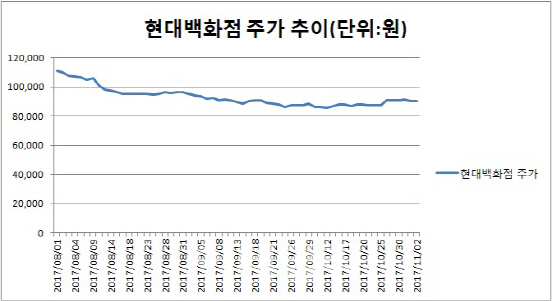 증시는 잔치판 벌이는데…홀로 소외된 유통株