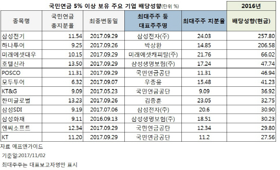 주주환원 삼성發 나비효과?…대주주 지분 적은 종목 노려라