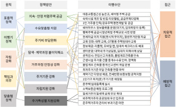 "지역 맞춤형 정책과 주거특성별 지원 강화" 주거복지 로드맵 밑그림 나왔다