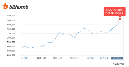 비트코인 822만원 돌파