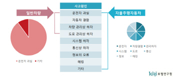 '사람잘못'vs'기계결함'…자율주행차 사고 책임 '갑론을박'(종합)