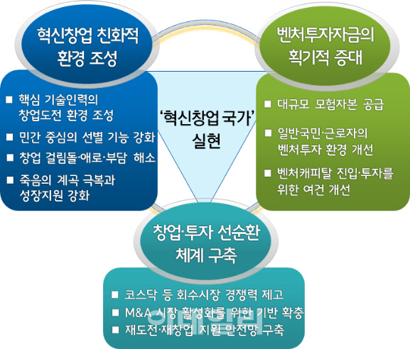 혁신모험펀드로 10조 조성..유망 기업 집중 지원