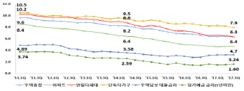 단독주택 전월세 전환율, 7%대로 떨어져..저금리 여파