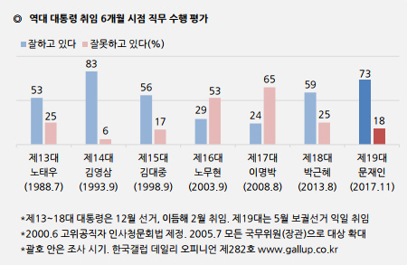 文대통령, 취임 6개월 지지율 73%…YS 이어 2위