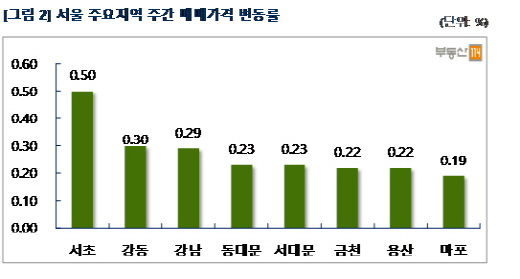 가계부채 대책에도 주택시장 기대감 여전… 서울 아파트값 0.2%↑