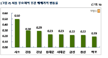 가계부채 대책에도 주택시장 기대감 여전… 서울 아파트값 0.2%↑