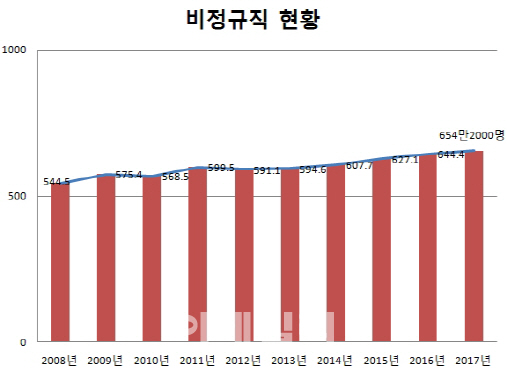 비정규직 650만명 '사상 최대'..쥐꼬리 월급 157만원