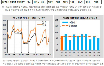 ③정부 규제 부담에 거래시장 '찬바람'