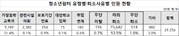 청소년쉼터 무단이탈 55.9%…"개선방안 찾아야"