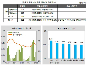 ①규제 눈치보기에도 서울 집값 상승세