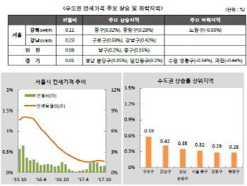 ②전세시장, 재개발·재건축 이주수요 가격 올라