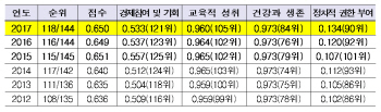 기준 따라 ‘들쭉날쭉’ 韓 성평등지수…10위 vs 118위