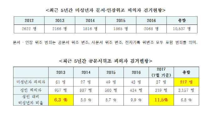 SNS때문인가?..미성년자 공문서 위조범죄 피의자 증가