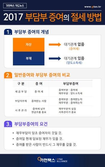 부담부증여의 절세 방법