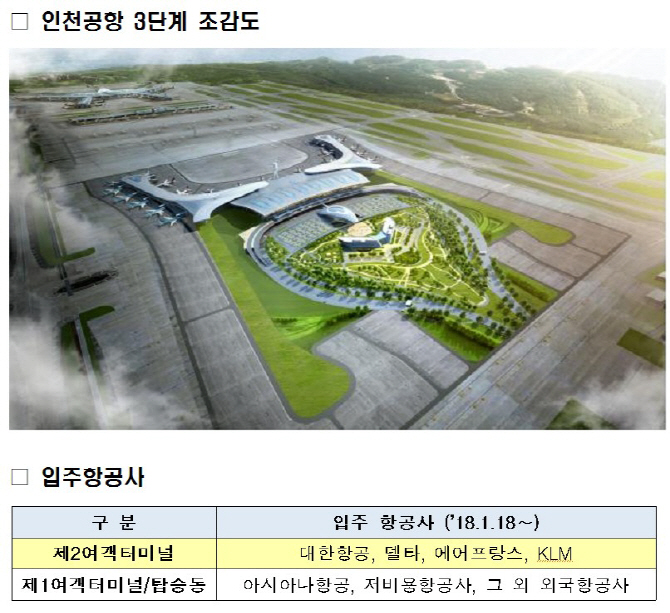 인천국제공항 제2여객터미널, 내년 1월18일 공식 개장