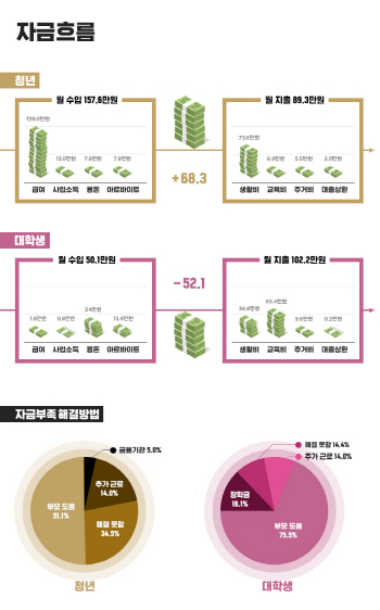 ②청년 월수입 157만6000원…61%가 부족