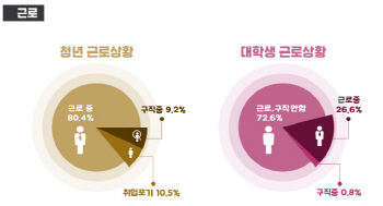 ③5명 중 1명은 미취업상태…실업률 9.2%