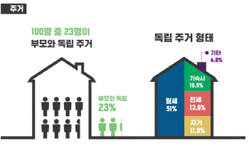 ④4명 중 1명은 부모와 독립거주…평균 월세 31만원