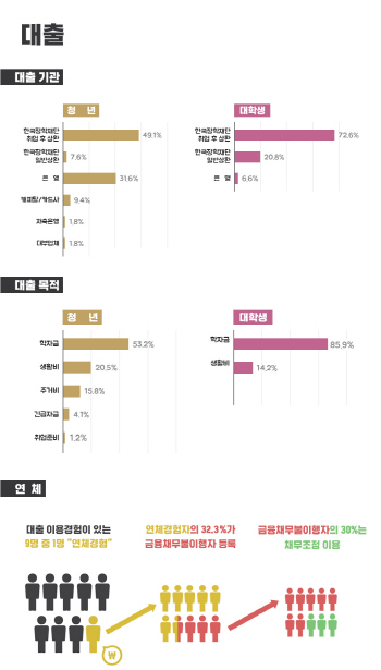 ①청년 20%가 1300만원 대출…이 중 고금리 대출자는 13.0%