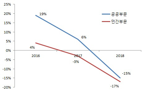 부동산 경기 급랭 어쩌나…3% 경제성장 변수로
