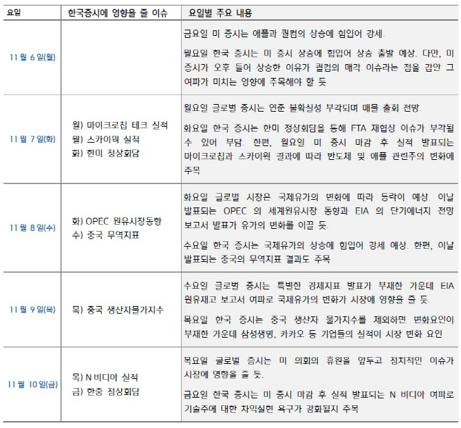 “美 실적 개선 우호적…차익매물 출회 가능성 여전히 부담”