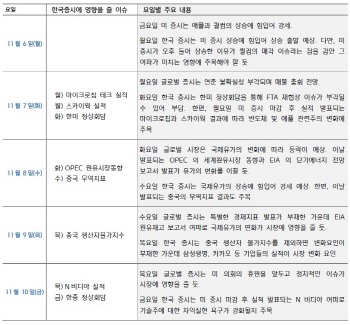 “美 실적 개선 우호적…차익매물 출회 가능성 여전히 부담”