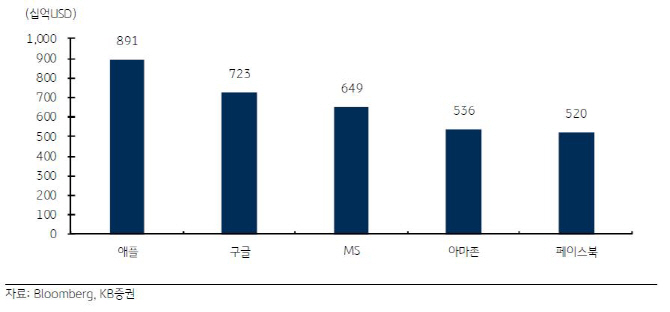 애플 시가총액 1000조 의미…스마트폰株 주목-KB