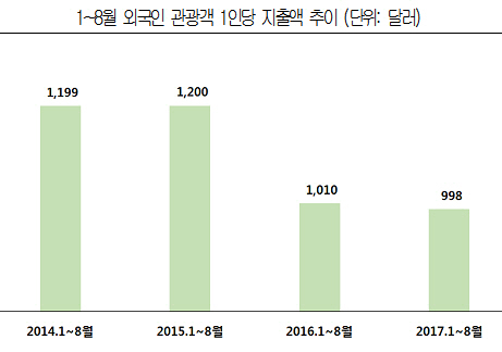 3중고 겪는 韓관광…"관광 저변 확대 위한 지원 필요"