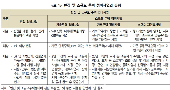 "소규모 주택 정비사업 활성화.. 건설업체 사업참여 제약 개선해야"