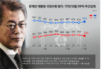 文대통령 지지율 두달만에 70%대 `회복`