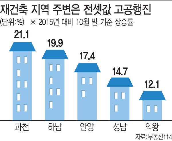 전셋값 약세? 과천·하남은 딴세상 얘기