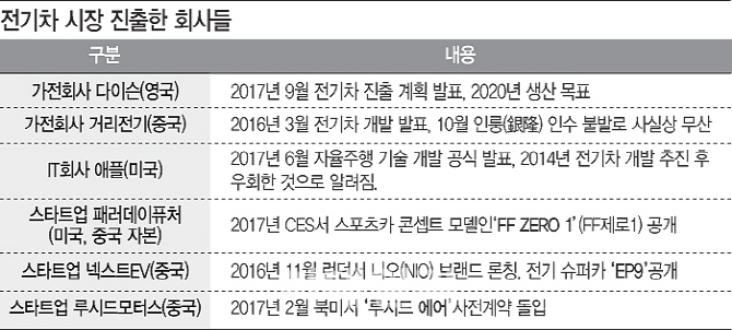 다이슨 "전기차 만들겠다"…美·中 스타트업도 도전장