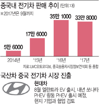 中 '전기차 굴기'…세계 표준화 주도
