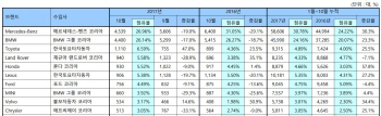 ‘추석연휴 때문에’ 10월 수입차 내리막…가솔린車, 디젤 추월(종합)