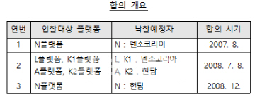 현기차 부품 납품 담합한 日덴소 등 외국계 3사에 과징금 371억 ‘철퇴’