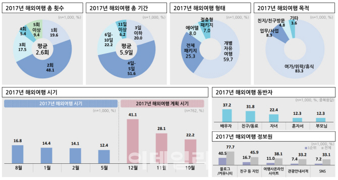 국민 10명 중 9명 내년 해외로 여행간다