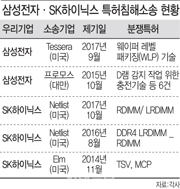 특허괴물, '슈퍼사이클' 韓 반도체 노린다