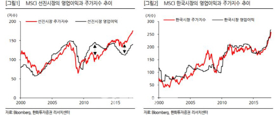 “대형주·중소형주 수익률 격차…실적에 강한 집착 때문”