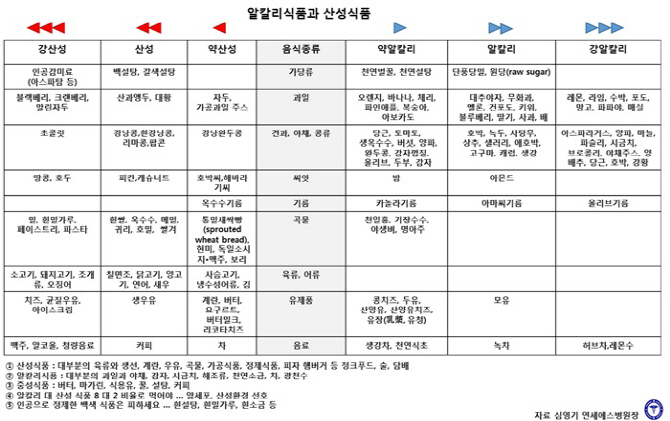 산성음식 편식하면 암 유발 체질 … 디톡스로 탈출