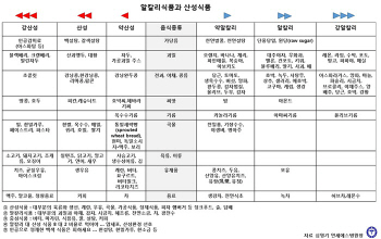 산성음식 편식하면 암 유발 체질 … 디톡스로 탈출