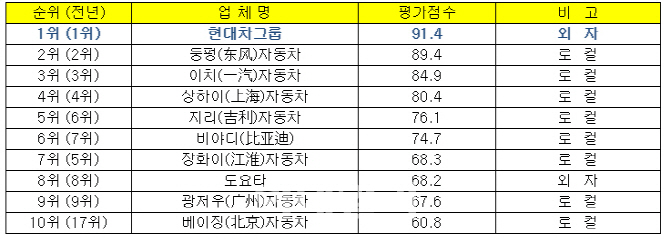 현대차, 중국 자동차업체 사회책임발전지수 평가 1위 차지
